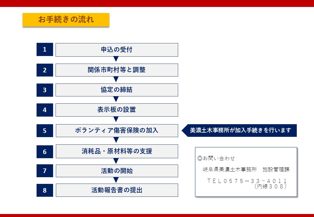 ぎふ・ロード・プレーヤーの手続きの流れについて