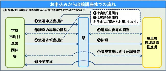 申込の流れ